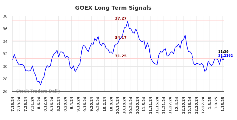 GOEX Long Term Analysis for January 15 2025