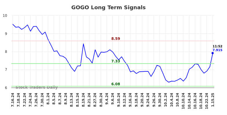 GOGO Long Term Analysis for January 15 2025