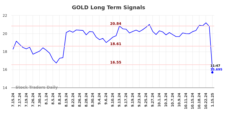 GOLD Long Term Analysis for January 15 2025