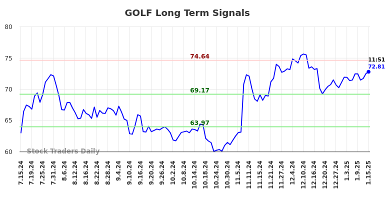 GOLF Long Term Analysis for January 15 2025