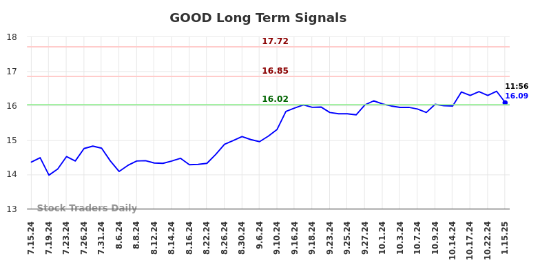 GOOD Long Term Analysis for January 15 2025