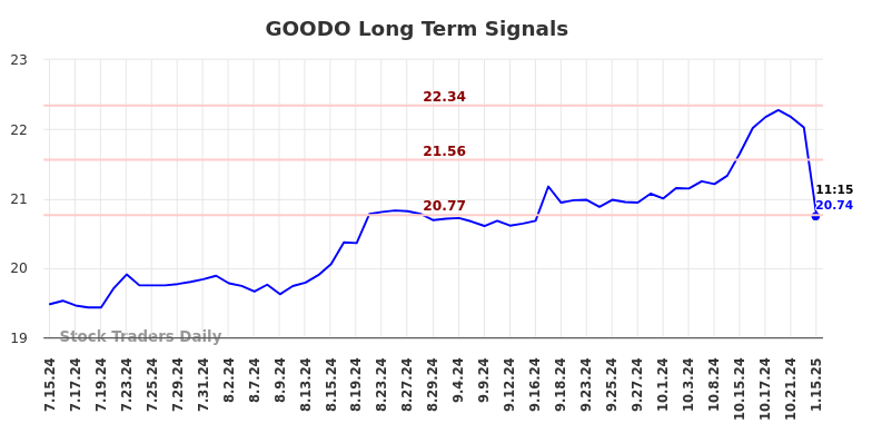 GOODO Long Term Analysis for January 15 2025