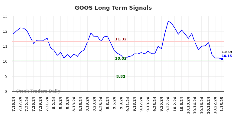 GOOS Long Term Analysis for January 15 2025