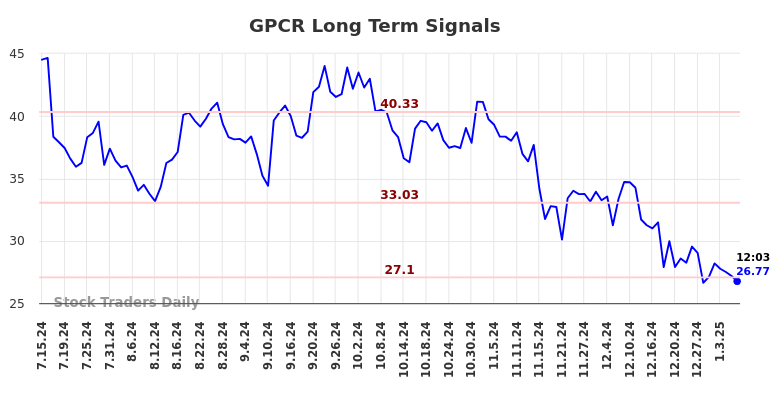 GPCR Long Term Analysis for January 15 2025