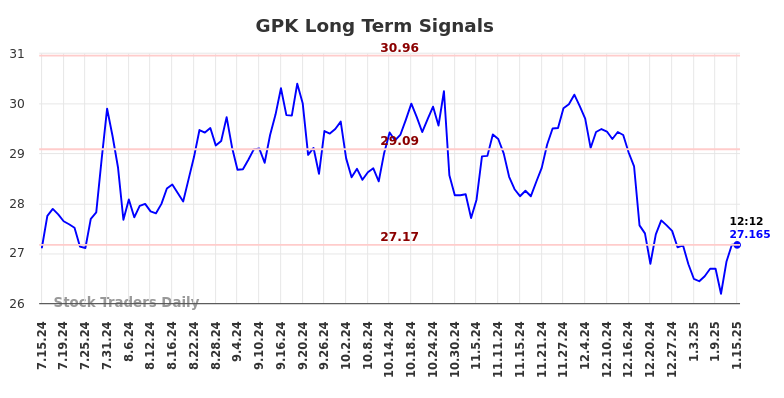 GPK Long Term Analysis for January 15 2025