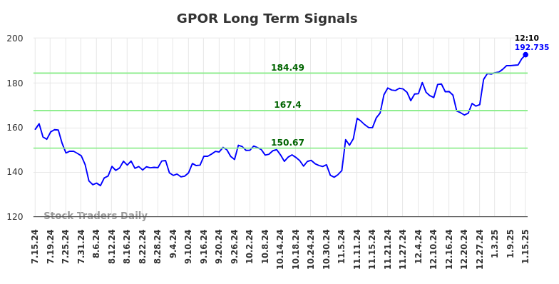 GPOR Long Term Analysis for January 15 2025