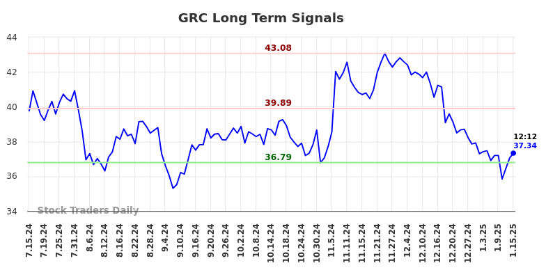 GRC Long Term Analysis for January 15 2025