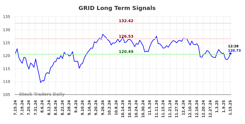 GRID Long Term Analysis for January 15 2025