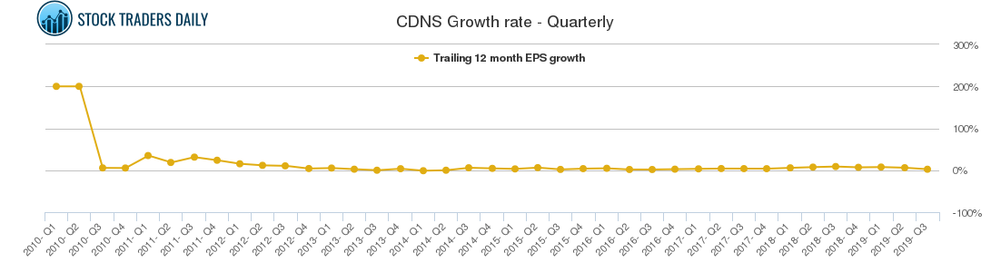 CDNS Growth rate - Quarterly