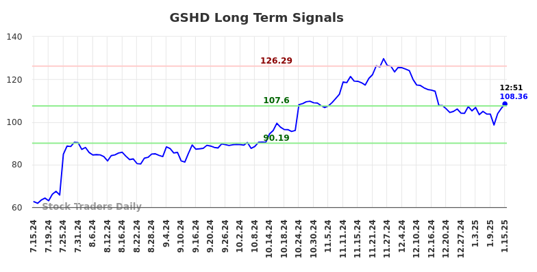 GSHD Long Term Analysis for January 15 2025