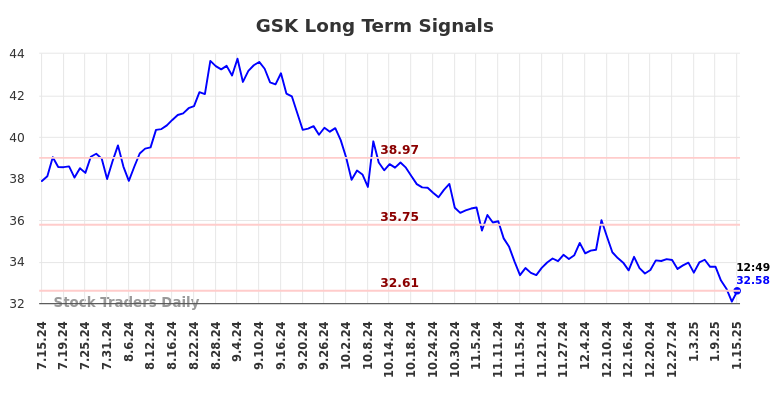 GSK Long Term Analysis for January 15 2025