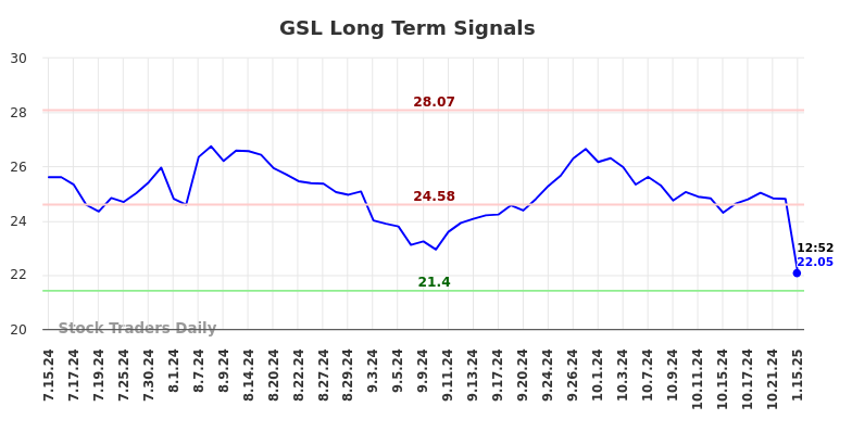 GSL Long Term Analysis for January 15 2025