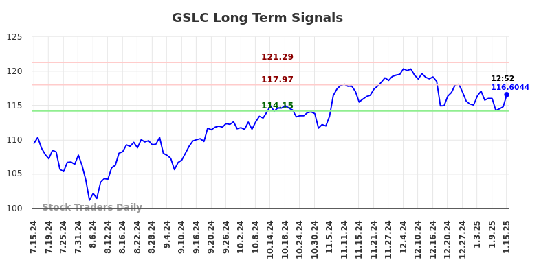 GSLC Long Term Analysis for January 15 2025