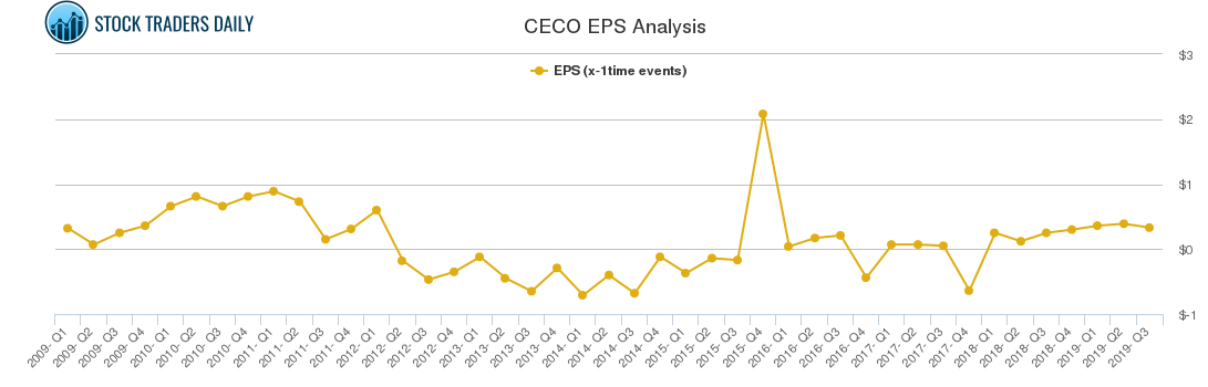 CECO EPS Analysis