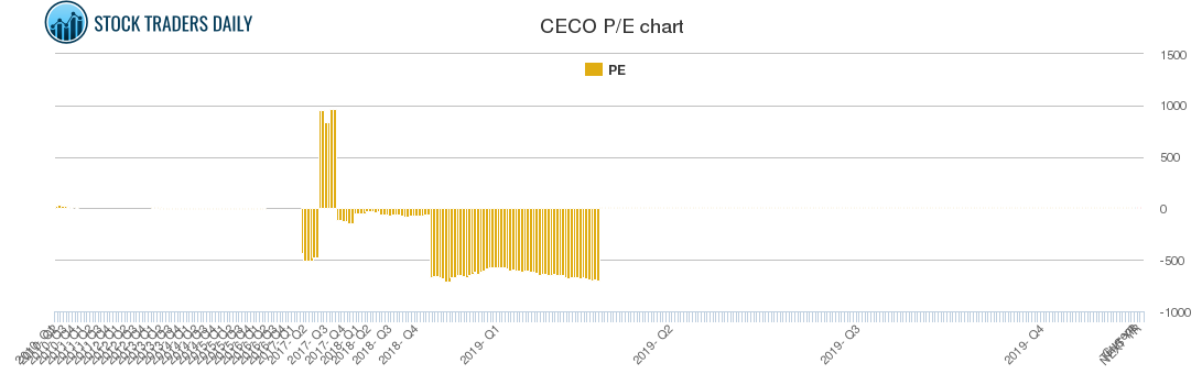 CECO PE chart