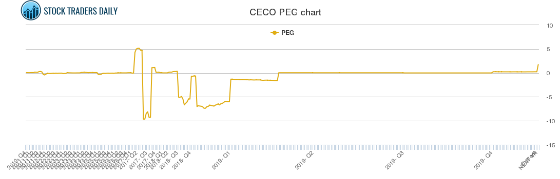 CECO PEG chart