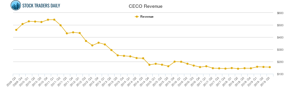 CECO Revenue chart