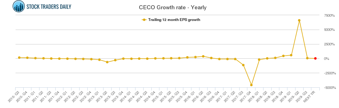 CECO Growth rate - Yearly