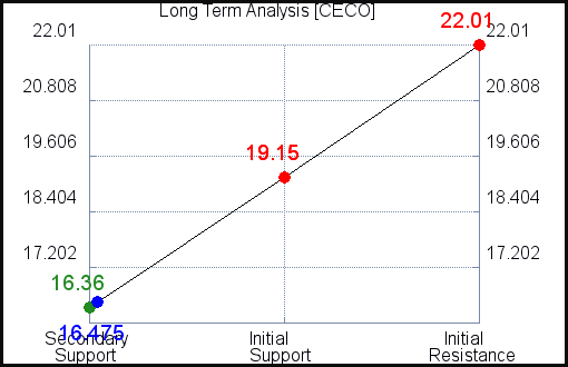 CECO Long Term Analysis