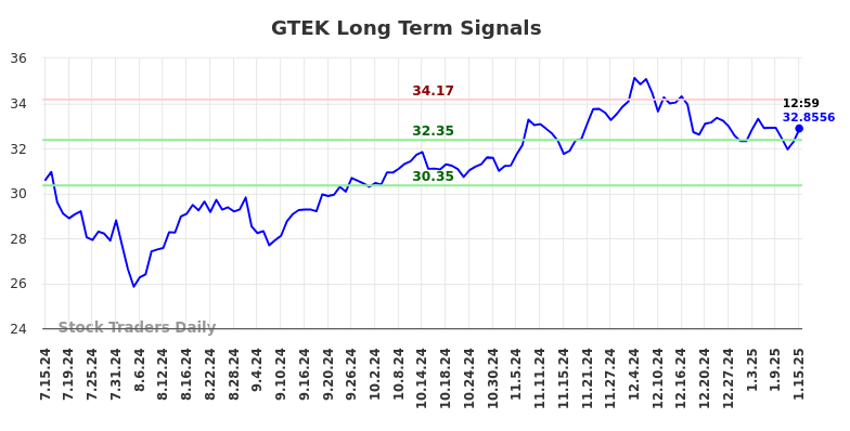 GTEK Long Term Analysis for January 15 2025