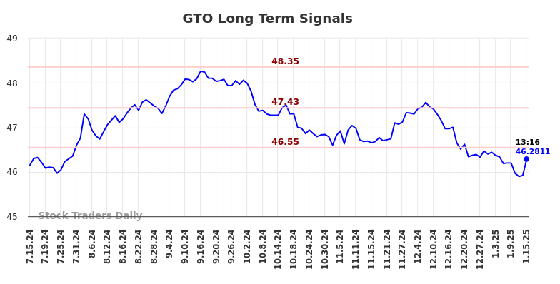 GTO Long Term Analysis for January 15 2025