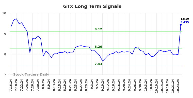 GTX Long Term Analysis for January 15 2025