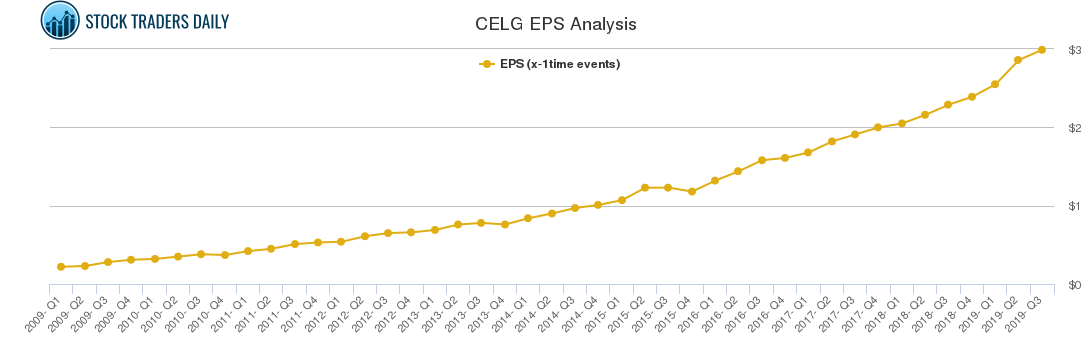 CELG EPS Analysis
