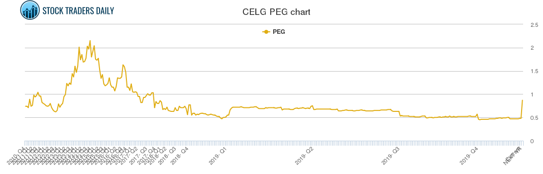 CELG PEG chart