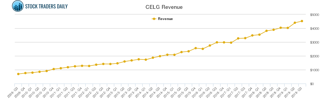 CELG Revenue chart