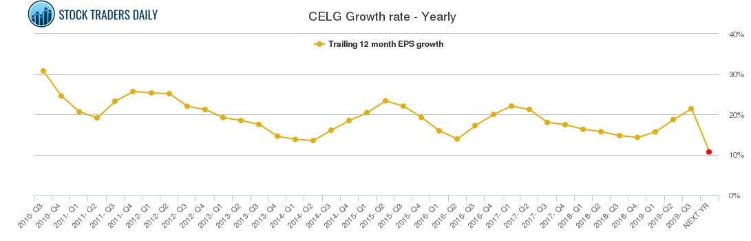 CELG Growth rate - Yearly