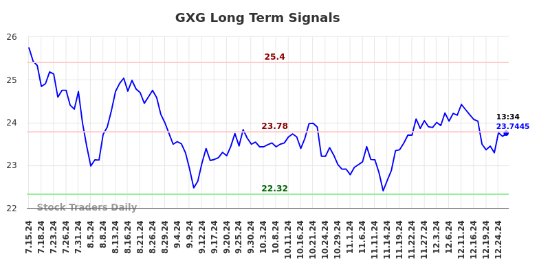 GXG Long Term Analysis for January 15 2025 GXG Long Term Analysis for January 15 2025