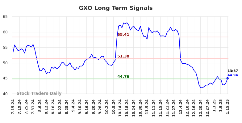 GXO Long Term Analysis for January 15 2025