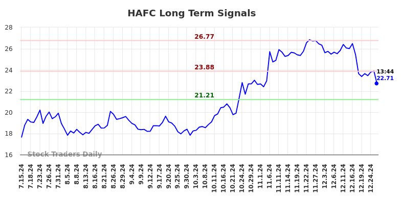 HAFC Long Term Analysis for January 15 2025