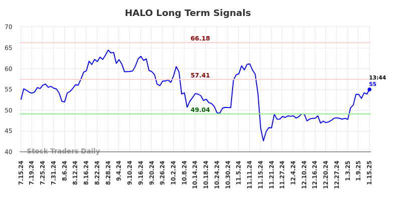 HALO Long Term Analysis for January 15 2025