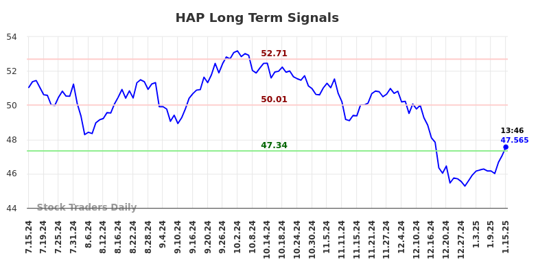 HAP Long Term Analysis for January 15 2025