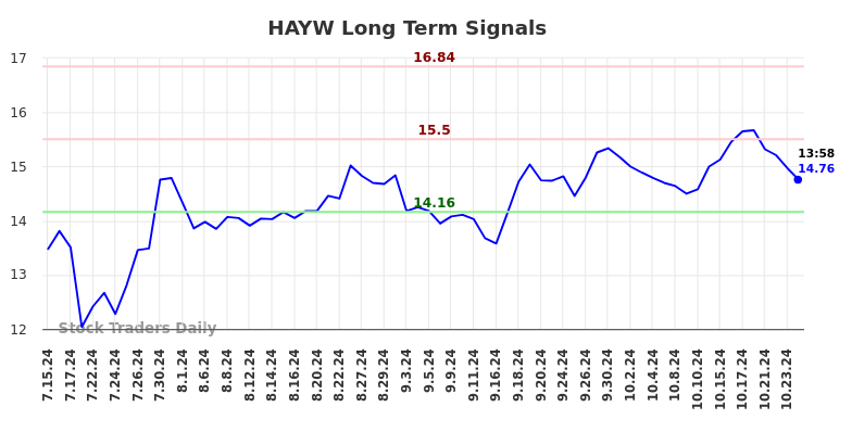 HAYW Long Term Analysis for January 15 2025
