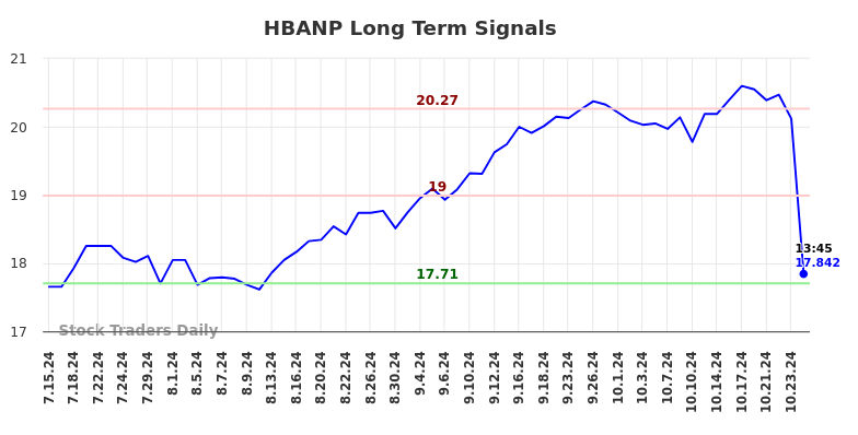 HBANP Long Term Analysis for January 15 2025