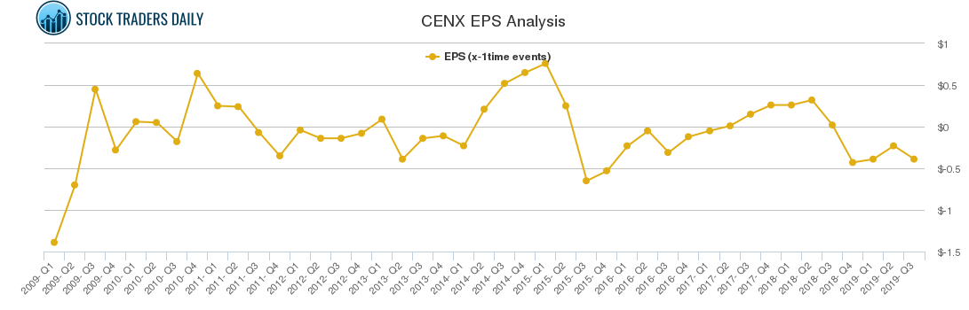 CENX EPS Analysis