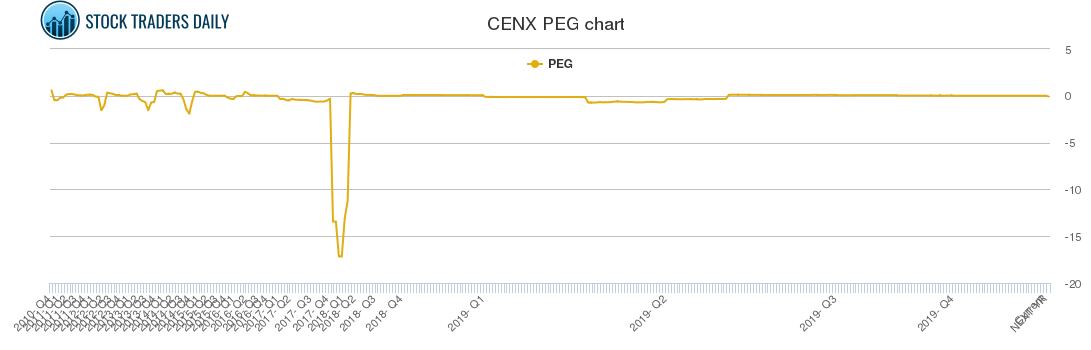 CENX PEG chart