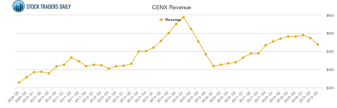 CENX Revenue chart