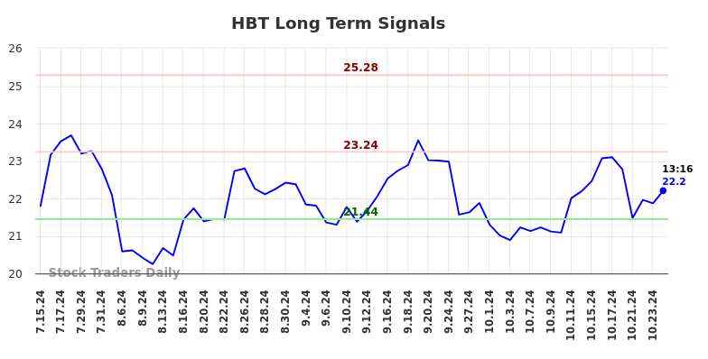 HBT Long Term Analysis for January 15 2025