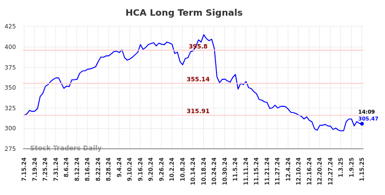 HCA Long Term Analysis for January 15 2025