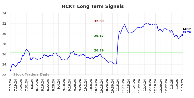 HCKT Long Term Analysis for January 15 2025