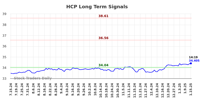 HCP Long Term Analysis for January 15 2025