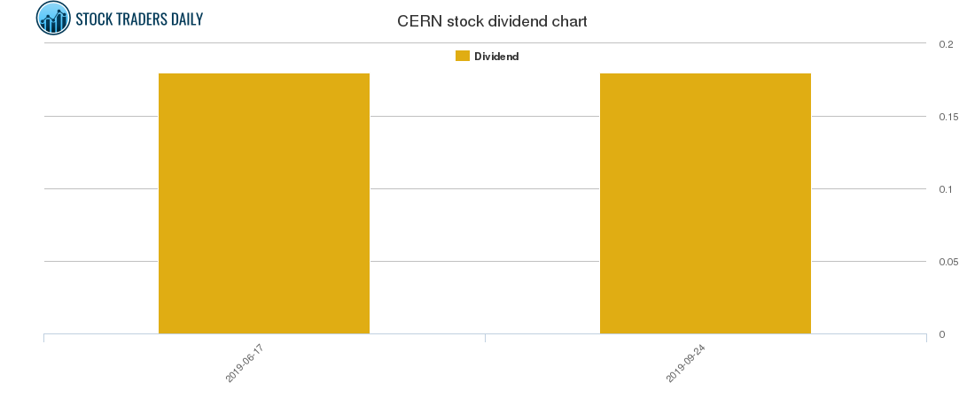 CERN Dividend Chart