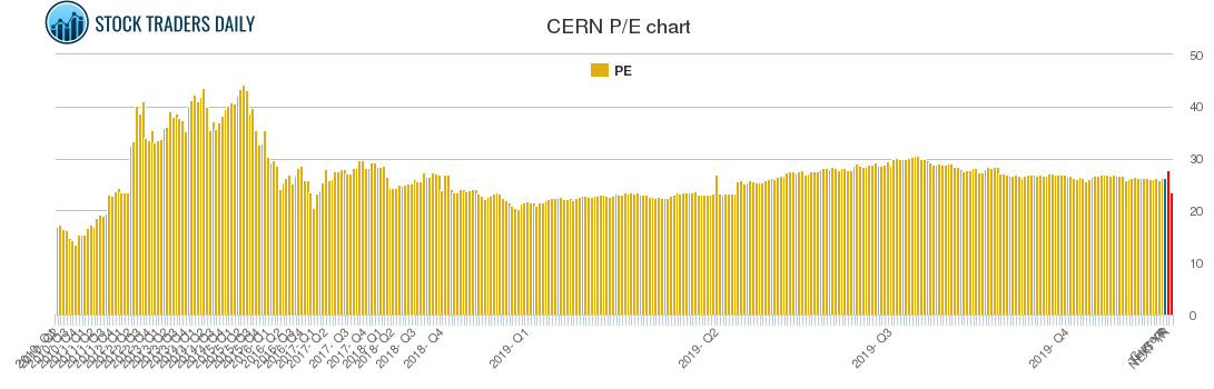 CERN PE chart