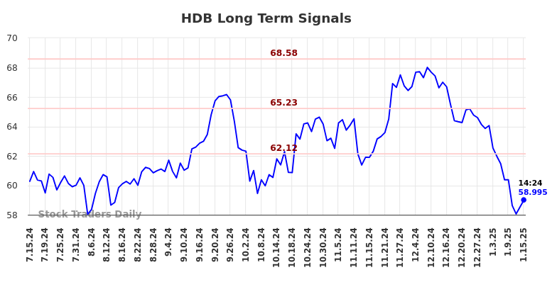 HDB Long Term Analysis for January 15 2025