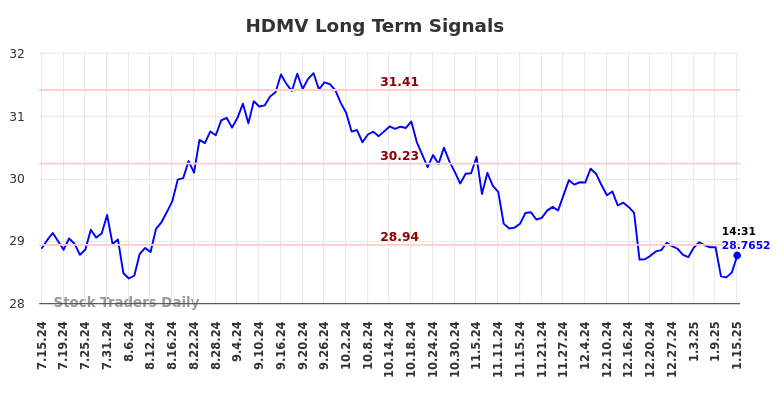 HDMV Long Term Analysis for January 15 2025