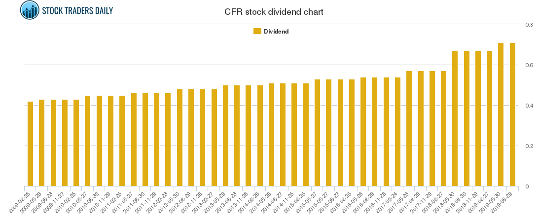 CFR Dividend Chart