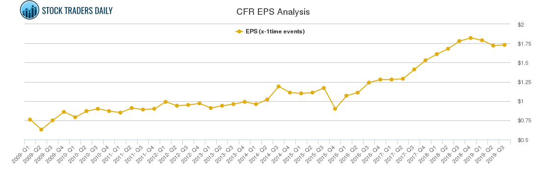 CFR EPS Analysis